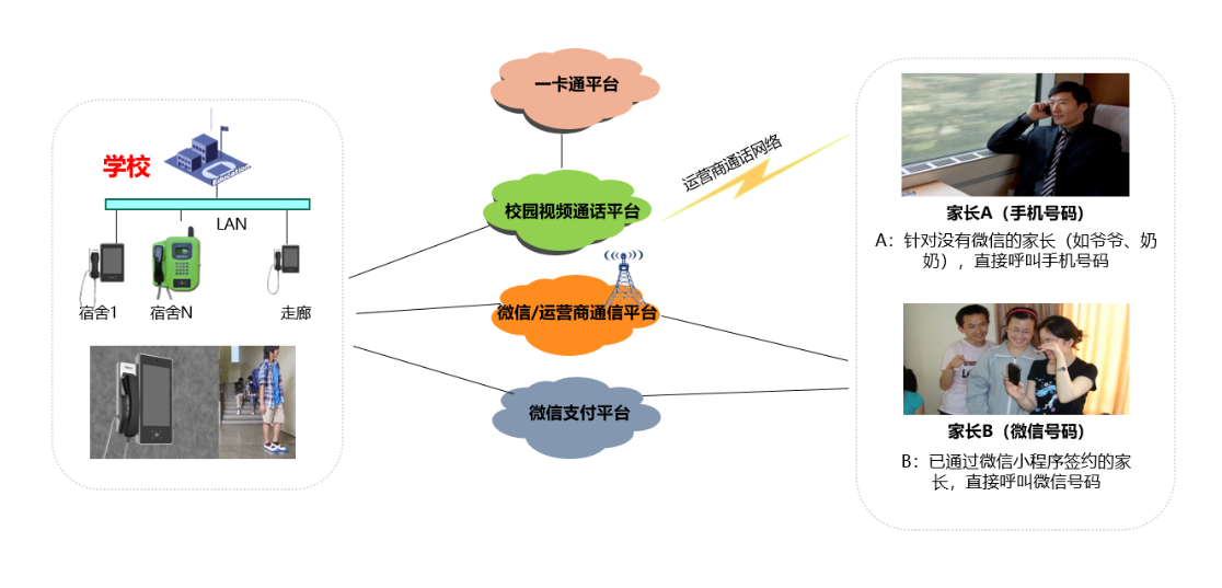 可视亲情电话结构图